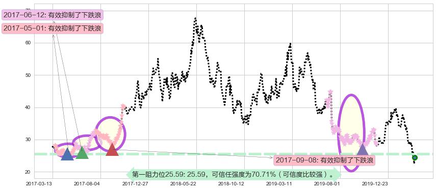 诺亚财富阻力支撑位图-阿布量化