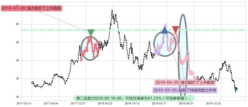 诺亚财富阻力支撑位图-阿布量化