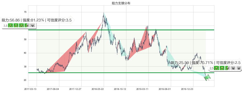 诺亚财富(usNOAH)阻力支撑位图-阿布量化