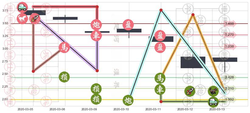 诺基亚(usNOK)止盈止损位分析