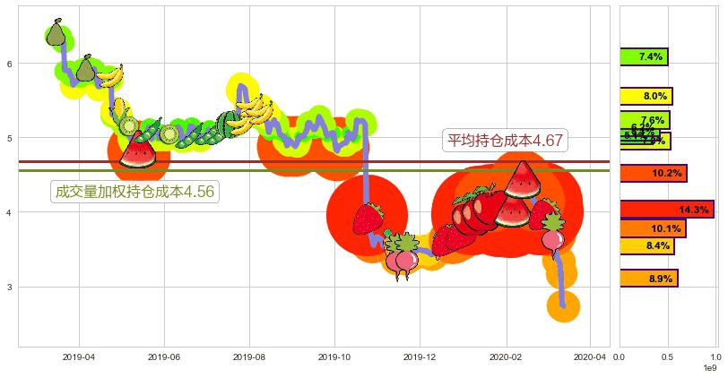 诺基亚(usNOK)持仓成本图-阿布量化