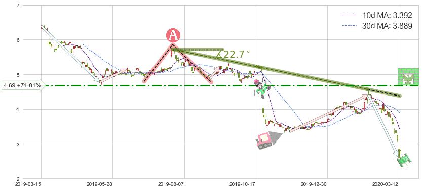 诺基亚(NOK)短线趋势趋势阶段分析图-阿布量化