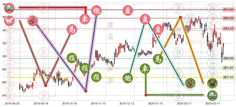 网易(usNTES)止盈止损位分析