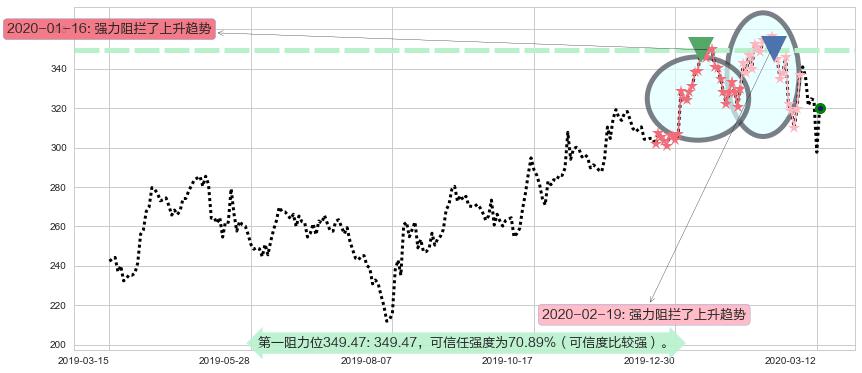 网易阻力支撑位图-阿布量化