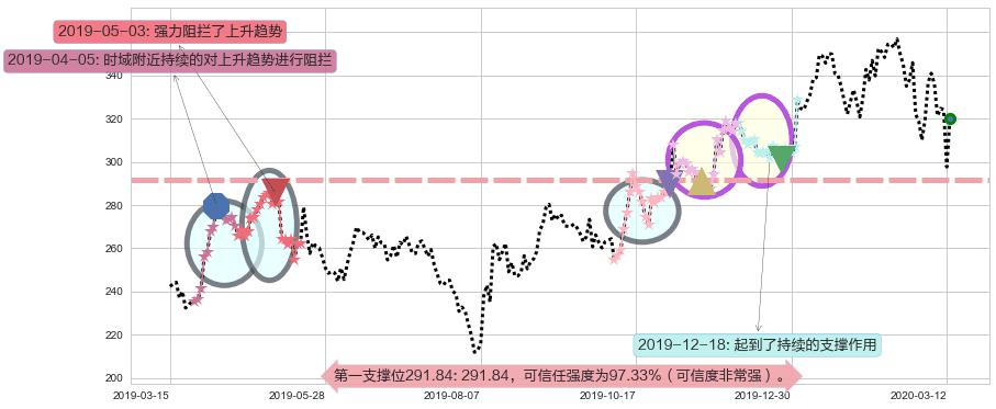 网易阻力支撑位图-阿布量化