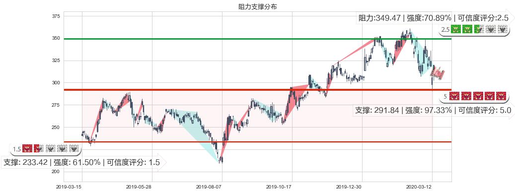 网易(usNTES)阻力支撑位图-阿布量化