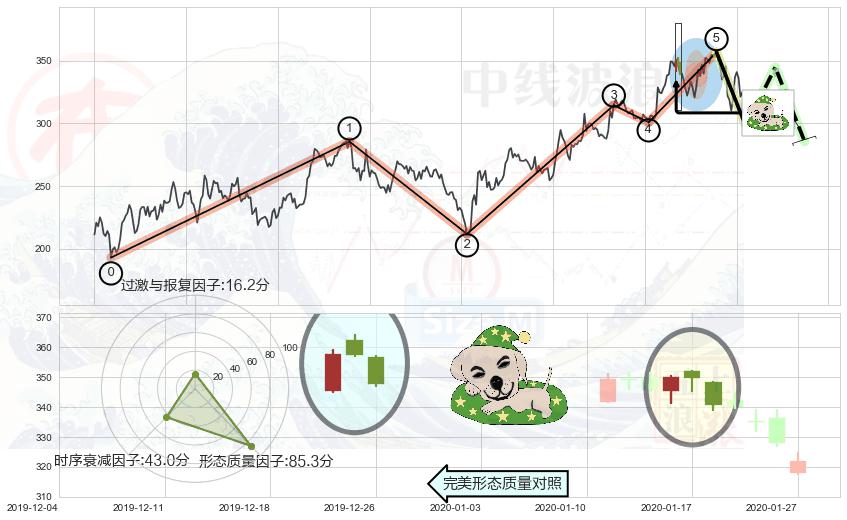 黄昏之星（夜星）+淡友反攻+射击之星形态+下跌孤独十字星+看跌(高位倒锤头)流星线 ➕ 调整浪ABC