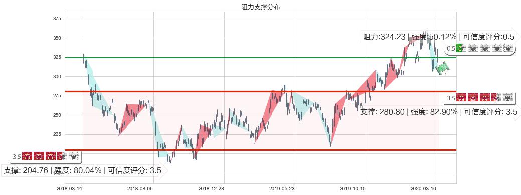 网易(usNTES)阻力支撑位图-阿布量化