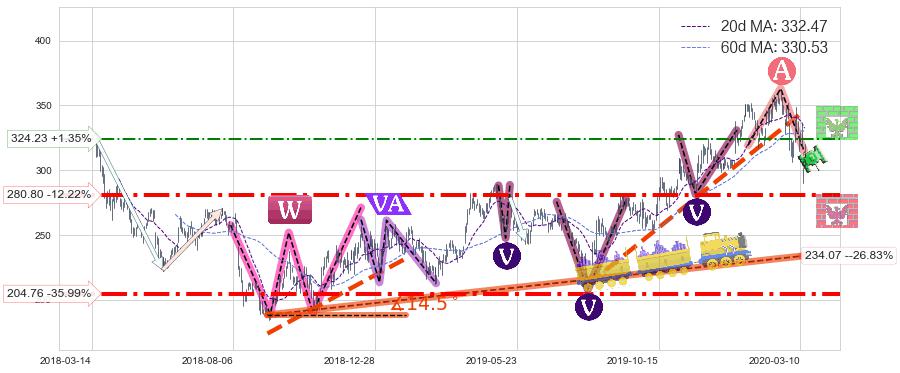 网易(NTES)中线趋势趋势阶段分析图-阿布量化