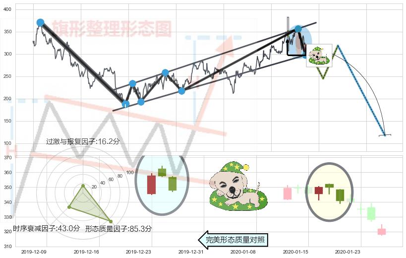 黄昏之星（夜星）+淡友反攻+射击之星形态+下跌孤独十字星+看跌(高位倒锤头)流星线 ➕ 突破整理