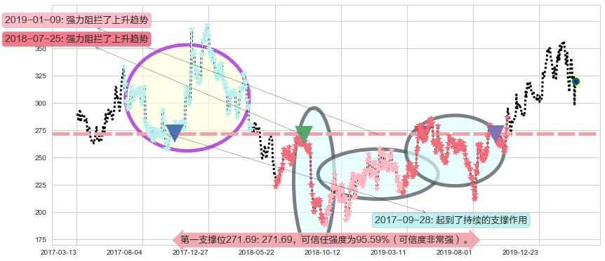 网易阻力支撑位图-阿布量化