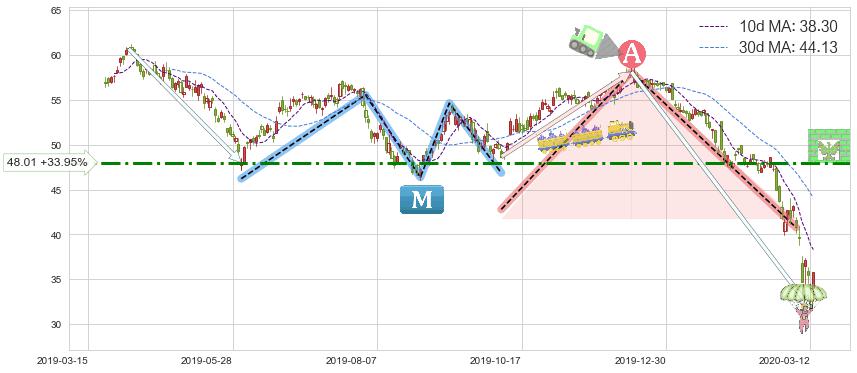 纽柯钢铁(NUE)短线趋势趋势阶段分析图-阿布量化