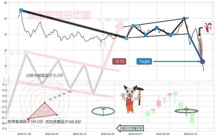 锤头线（锤子线） ➕ 突破整理
