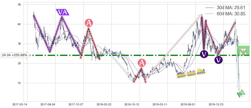 金矿3X做多-Direxion(NUGT)长线趋势趋势阶段分析图-阿布量化