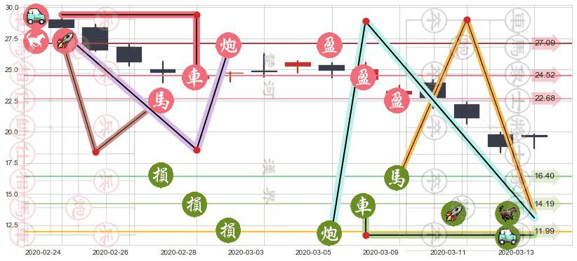 如新集团(usNUS)止盈止损位分析