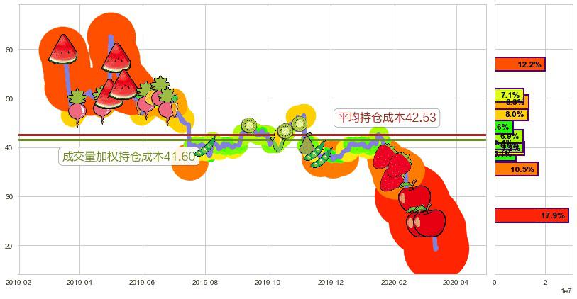 如新集团(usNUS)持仓成本图-阿布量化