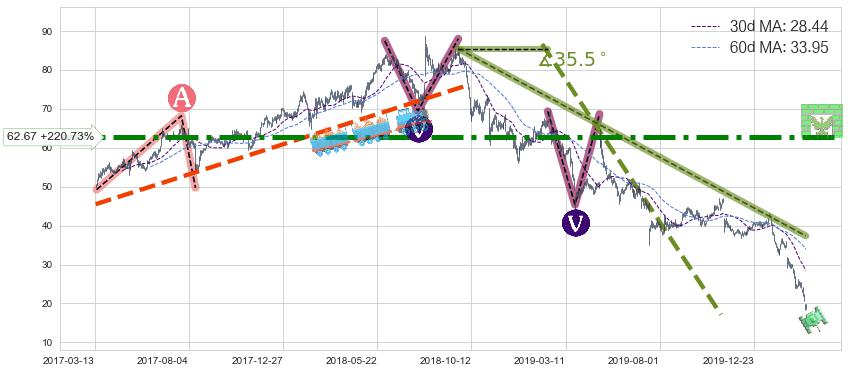 如新集团(NUS)长线趋势趋势阶段分析图-阿布量化