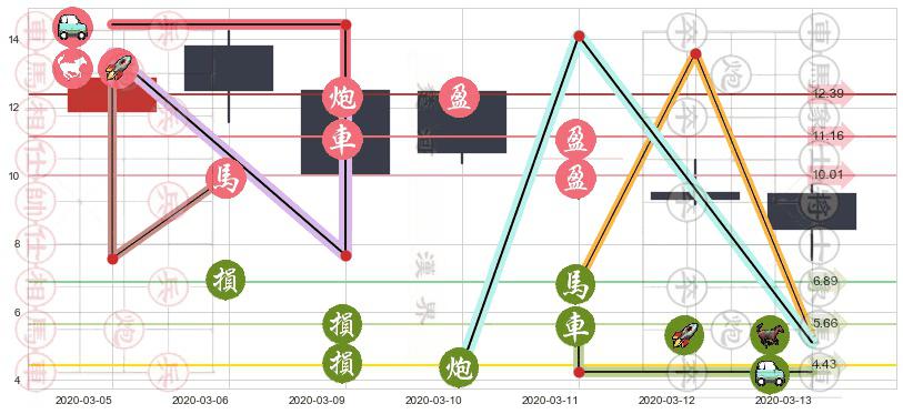 诺瓦瓦克斯医药(usNVAX)止盈止损位分析