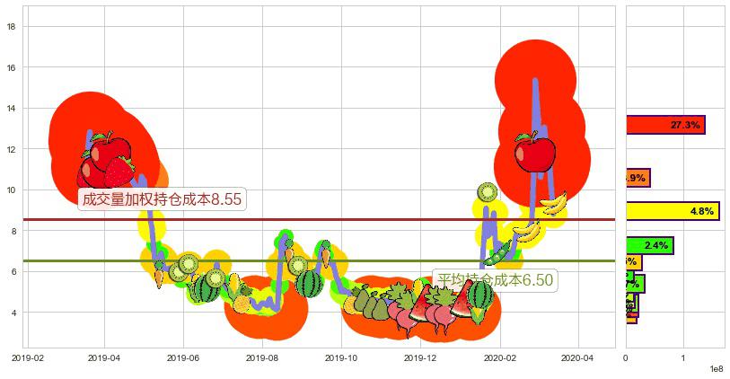 诺瓦瓦克斯医药(usNVAX)持仓成本图-阿布量化