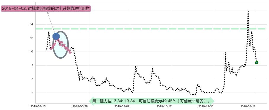 诺瓦瓦克斯医药阻力支撑位图-阿布量化