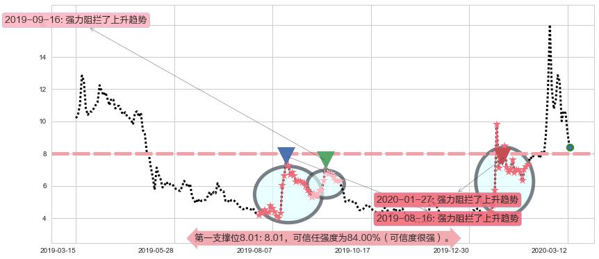 诺瓦瓦克斯医药阻力支撑位图-阿布量化