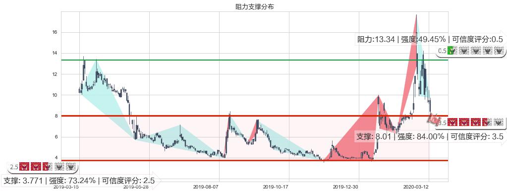 诺瓦瓦克斯医药(usNVAX)阻力支撑位图-阿布量化