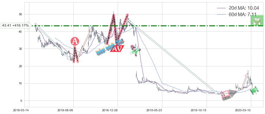 诺瓦瓦克斯医药(NVAX)中线趋势趋势阶段分析图-阿布量化