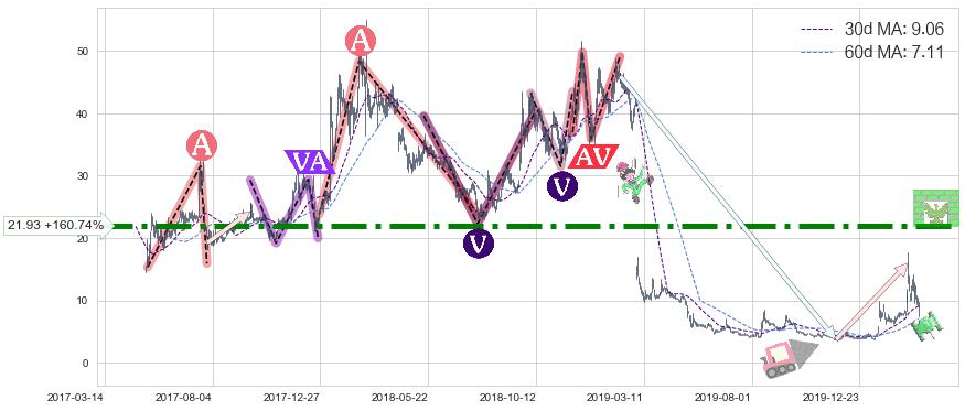 诺瓦瓦克斯医药(NVAX)长线趋势趋势阶段分析图-阿布量化