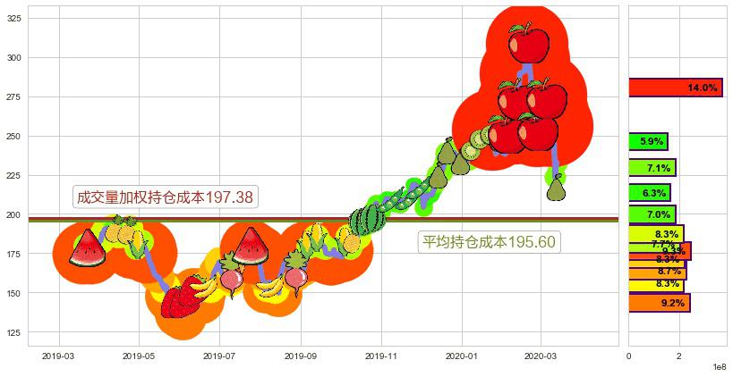 英伟达(usNVDA)持仓成本图-阿布量化