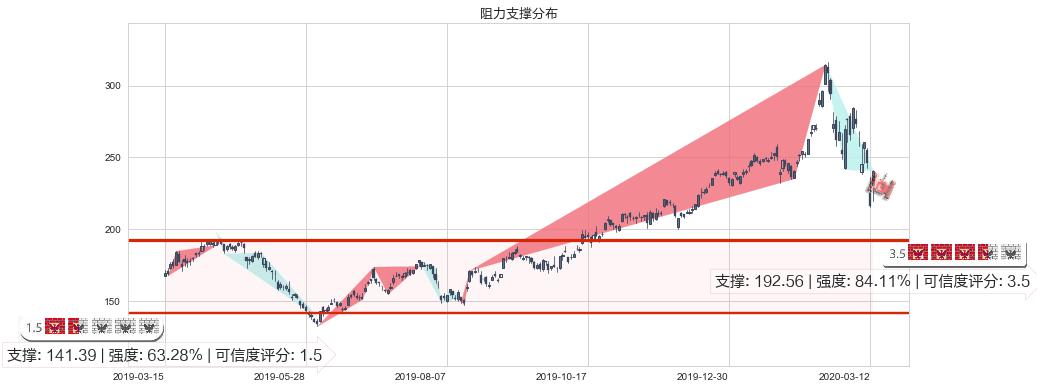 英伟达(usNVDA)阻力支撑位图-阿布量化