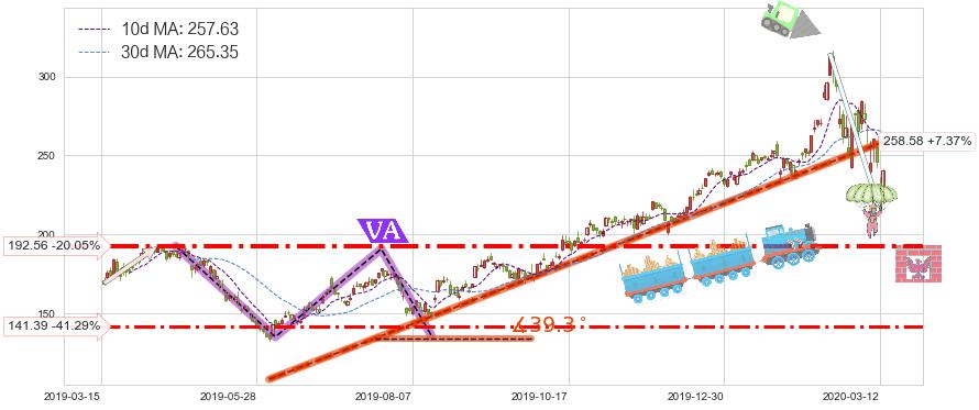 英伟达(NVDA)短线趋势趋势阶段分析图-阿布量化