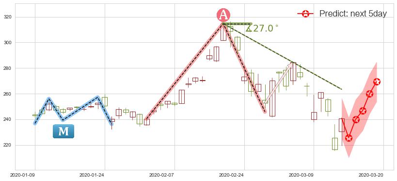 英伟达(usNVDA)价格预测图-阿布量化