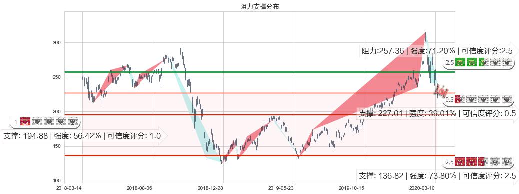 英伟达(usNVDA)阻力支撑位图-阿布量化