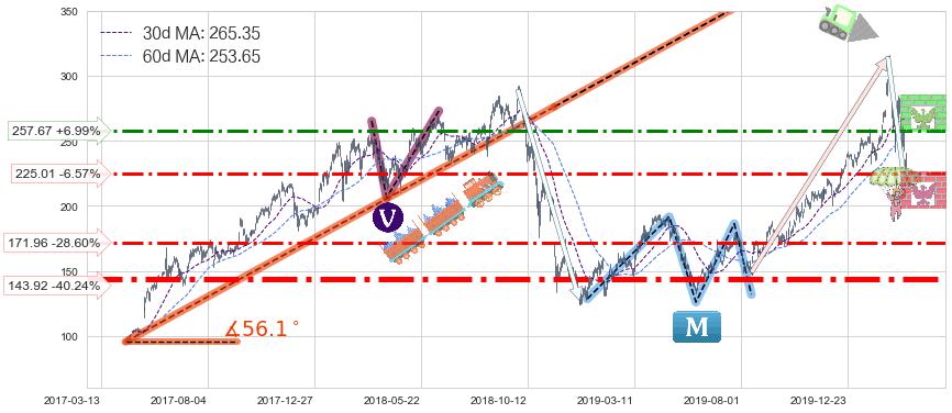 英伟达(NVDA)长线趋势趋势阶段分析图-阿布量化