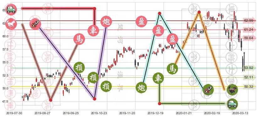 诺和诺德(usNVO)止盈止损位分析