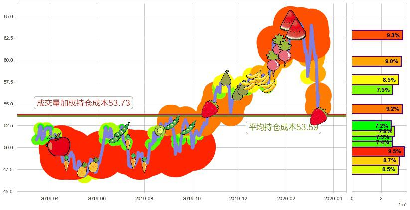 诺和诺德(usNVO)持仓成本图-阿布量化