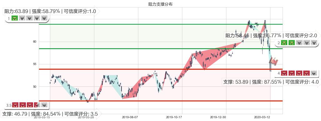 诺和诺德(usNVO)阻力支撑位图-阿布量化