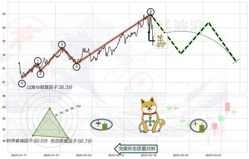 下跌孤独十字星+吊颈线（上吊线）+顶部尽头线（下山虎） ➕ 调整浪ABC