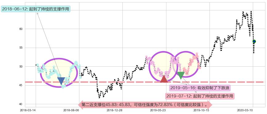 诺和诺德阻力支撑位图-阿布量化