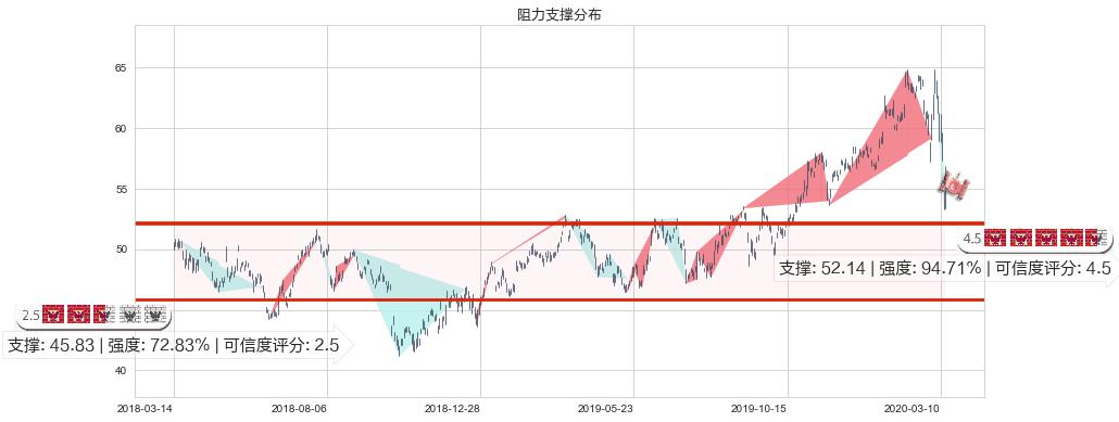 诺和诺德(usNVO)阻力支撑位图-阿布量化