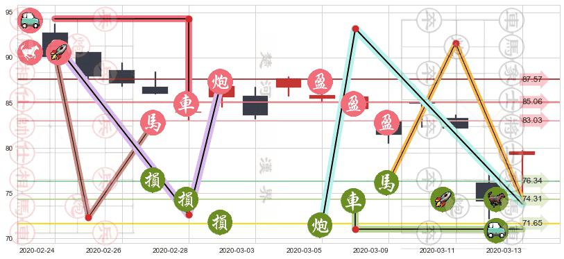 诺华制药(usNVS)止盈止损位分析