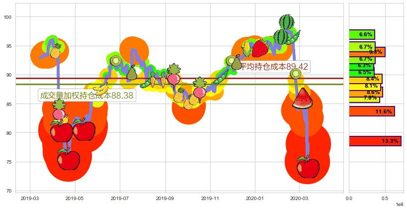 诺华制药(usNVS)持仓成本图-阿布量化