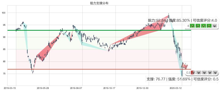 诺华制药(usNVS)阻力支撑位图-阿布量化