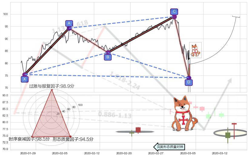 上涨孤独十字星+旭日东升+早晨之星（黎明之星） ➕ 谐波(XABCD)