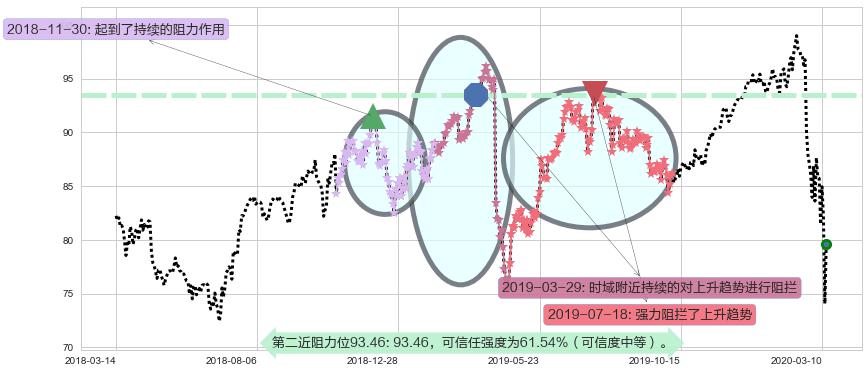 诺华制药阻力支撑位图-阿布量化