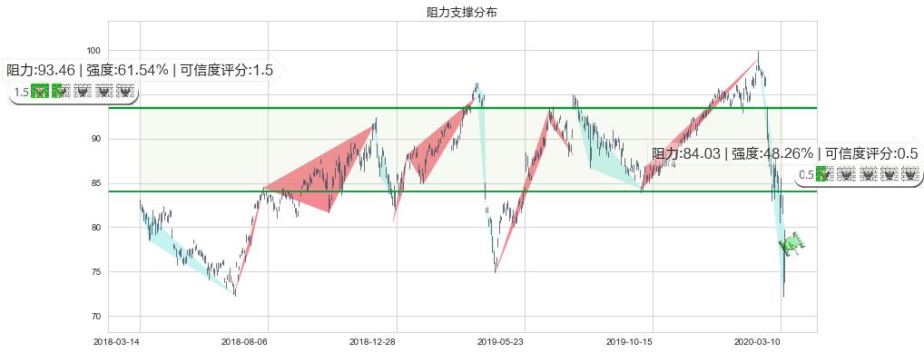 诺华制药(usNVS)阻力支撑位图-阿布量化