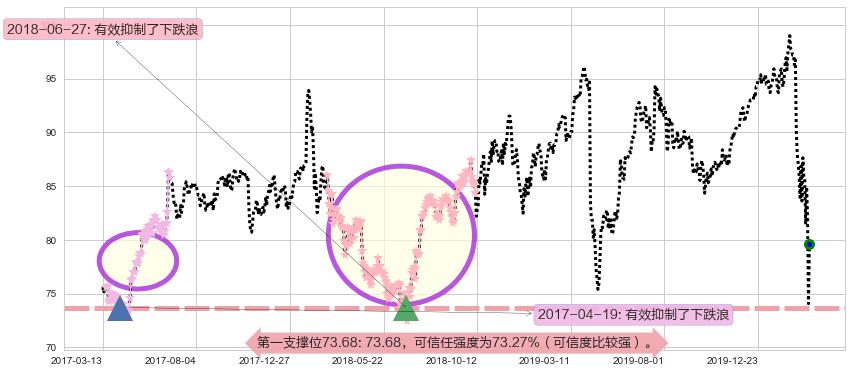 诺华制药阻力支撑位图-阿布量化