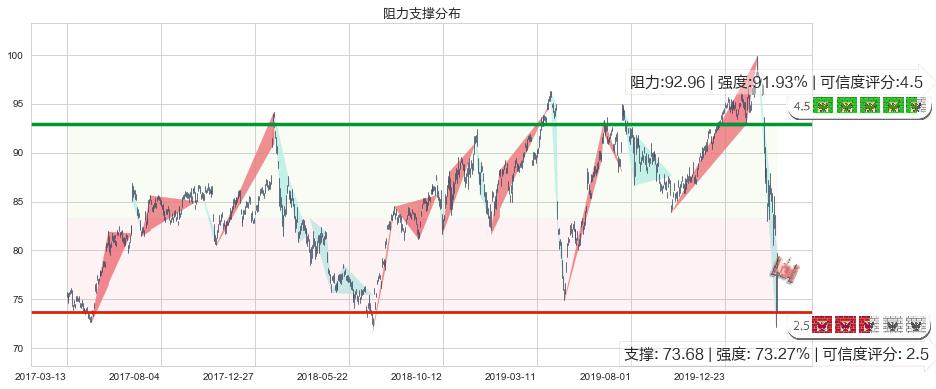 诺华制药(usNVS)阻力支撑位图-阿布量化