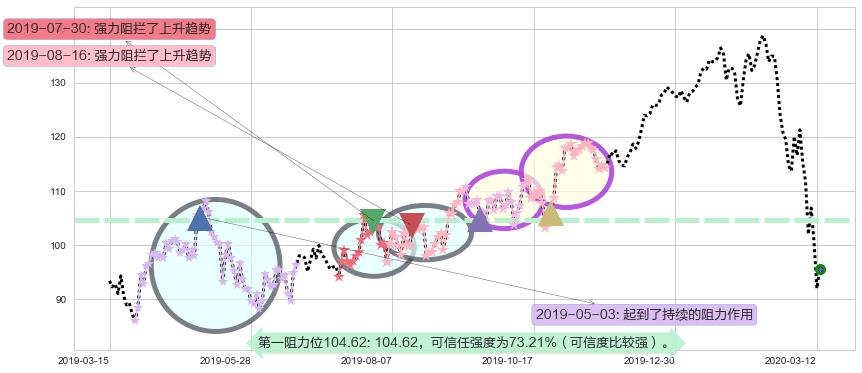 恩智浦阻力支撑位图-阿布量化