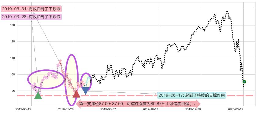 恩智浦阻力支撑位图-阿布量化